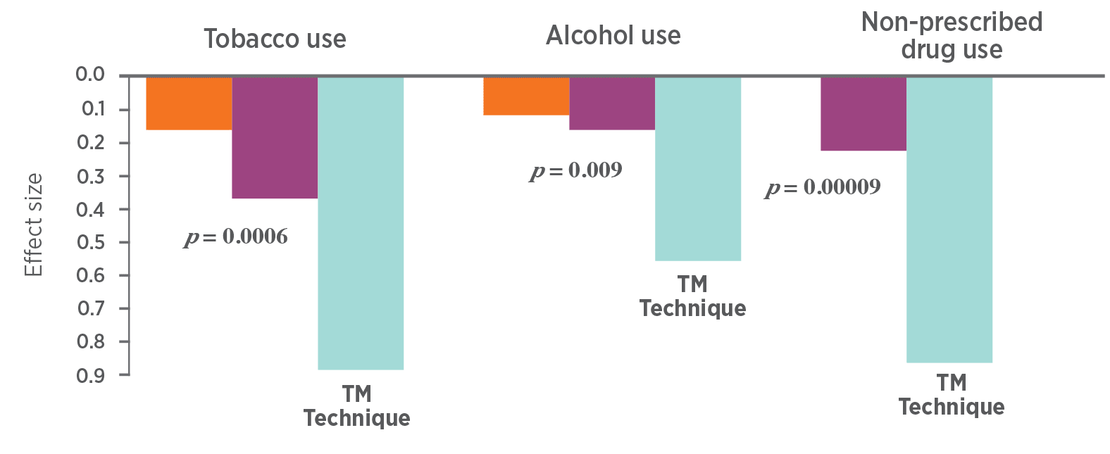TM and Addiction - Chart 1