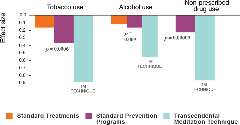 Reduced Drug and Alcohol Use