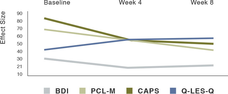 Decreased symptons of PTS among Iraq and Afghanistan veterans